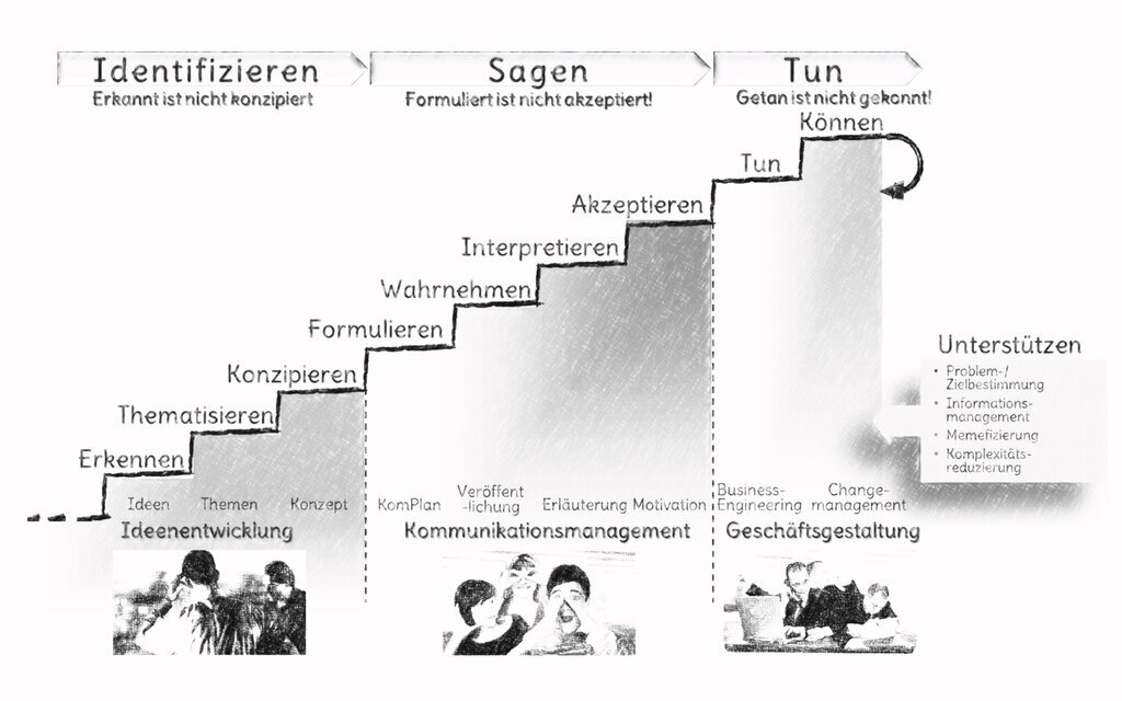 Prozess der Bedeutungsgestaltung Treppe der Bedeutungsgestaltung mit neun Stufen.<br />©memephoto
